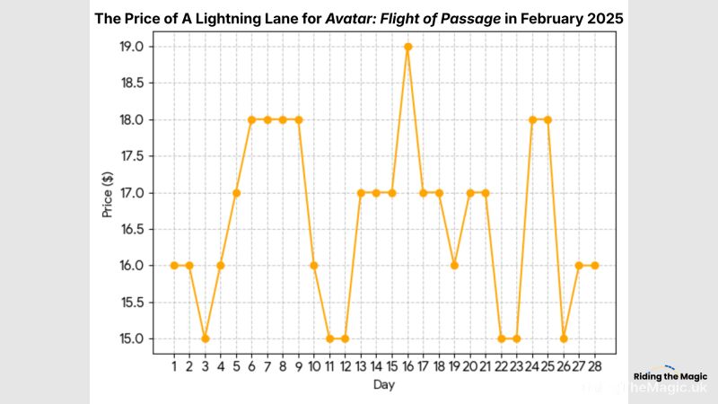 Lightning Lane price for Avatar Flight of Passage in February 2025