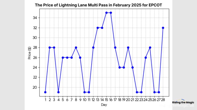 Lightning Lane Multi Pass price for EPCOT in February 2025