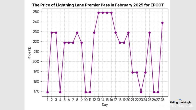 Lightning Lane Premier Pass price fluctuations in February 2025 for EPCOT