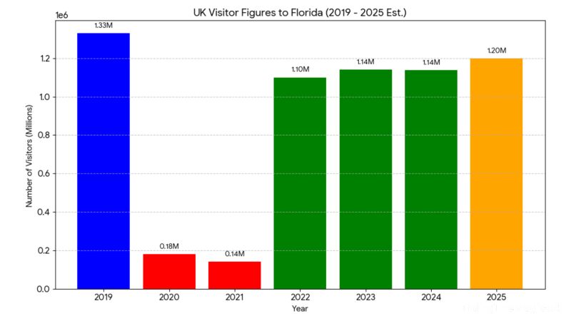 UK visitor figures to Florida 2019-2025