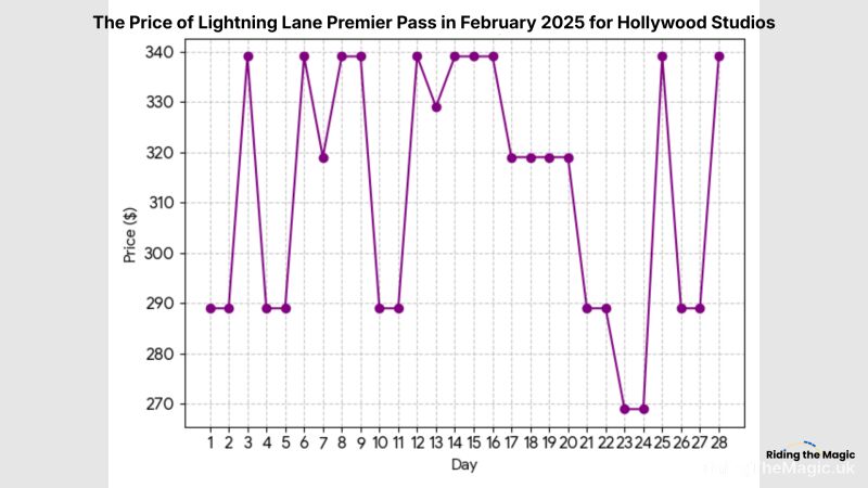 Lightning Lane Premier Pass price graph for Hollywood Studios in February 2025