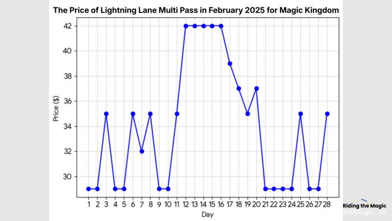 Lightning Lane Multi Pass price for February 2025 at Magic Kingdom